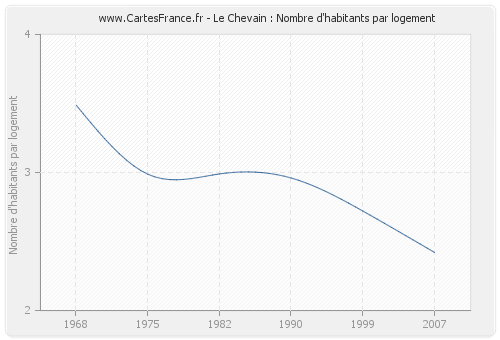 Le Chevain : Nombre d'habitants par logement